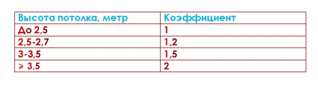 коэффициент высоты