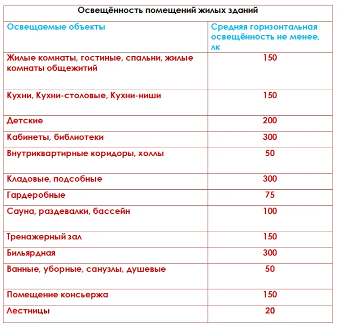нормы освещённости
