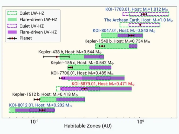 LW-HZ и UV-HZ, отсортированные по массе звезды