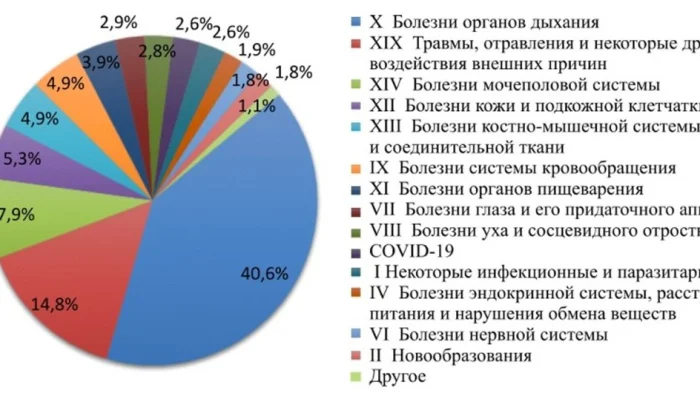Впервые выявленная заболеваемость взрослого трудоспособного населения
